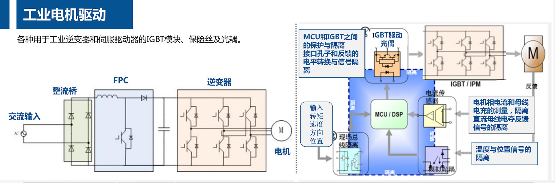 工業電機驅動解決方案 工業電機驅動解決方案