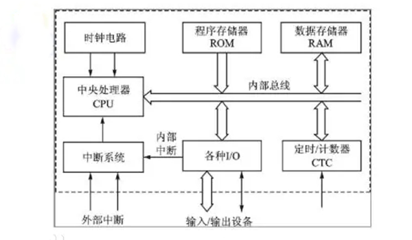 單片機結構組成