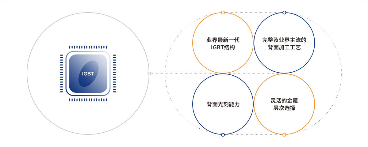 芯聯集成igbt