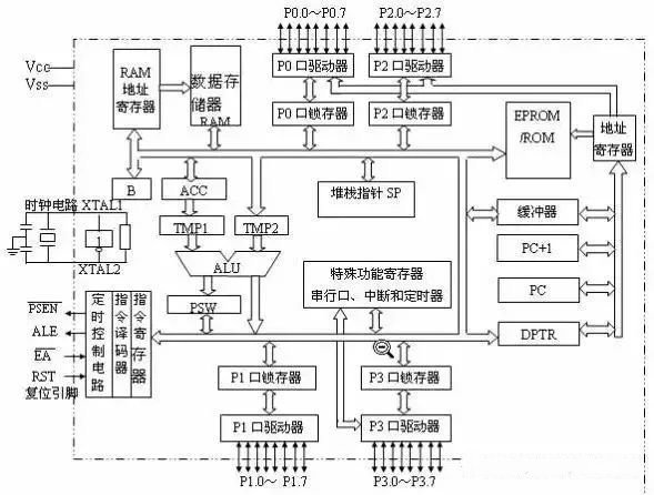 單片機內部結構