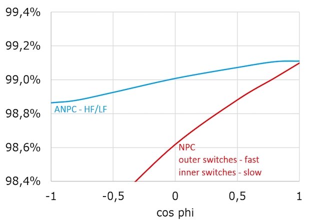 NPC 和 ANPC HF/LF 的效率與功率因數(shù)