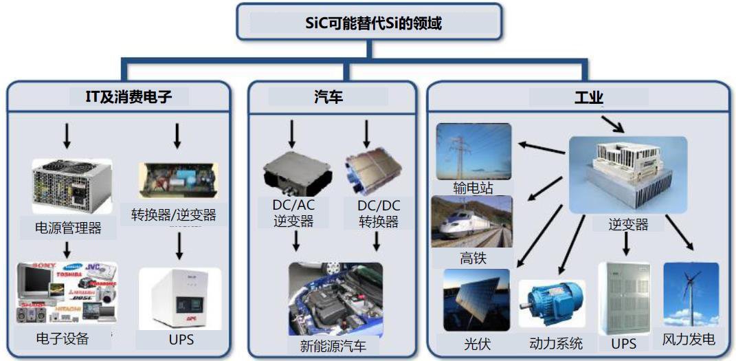 sic芯片