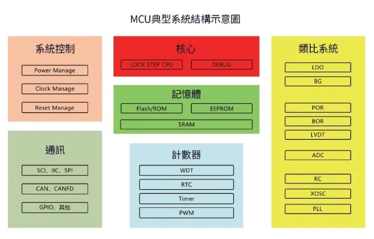 單片機(MCU)