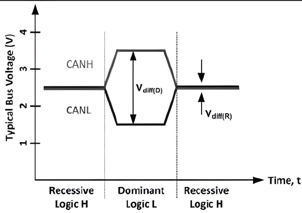 CAN協(xié)議
