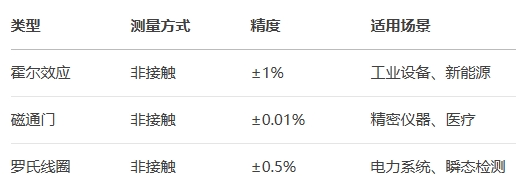 電流傳感器