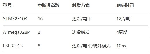單片機(jī)參數(shù)對比