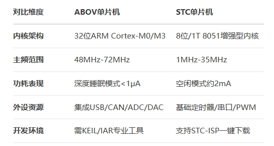 ABOV單片機 VS STC單片機