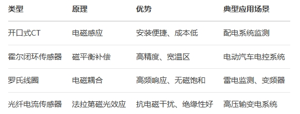 電流傳感器