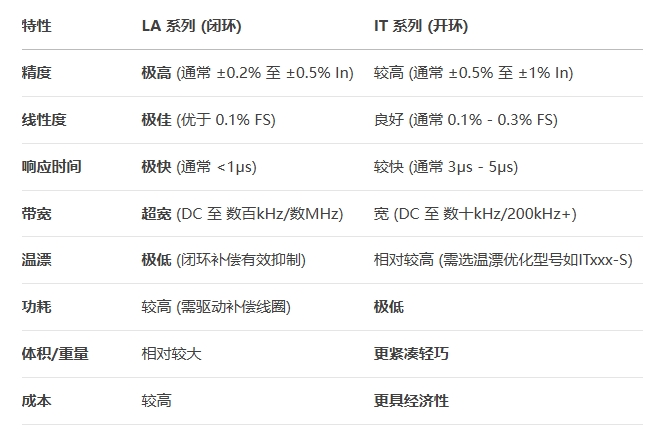 關鍵性能對比