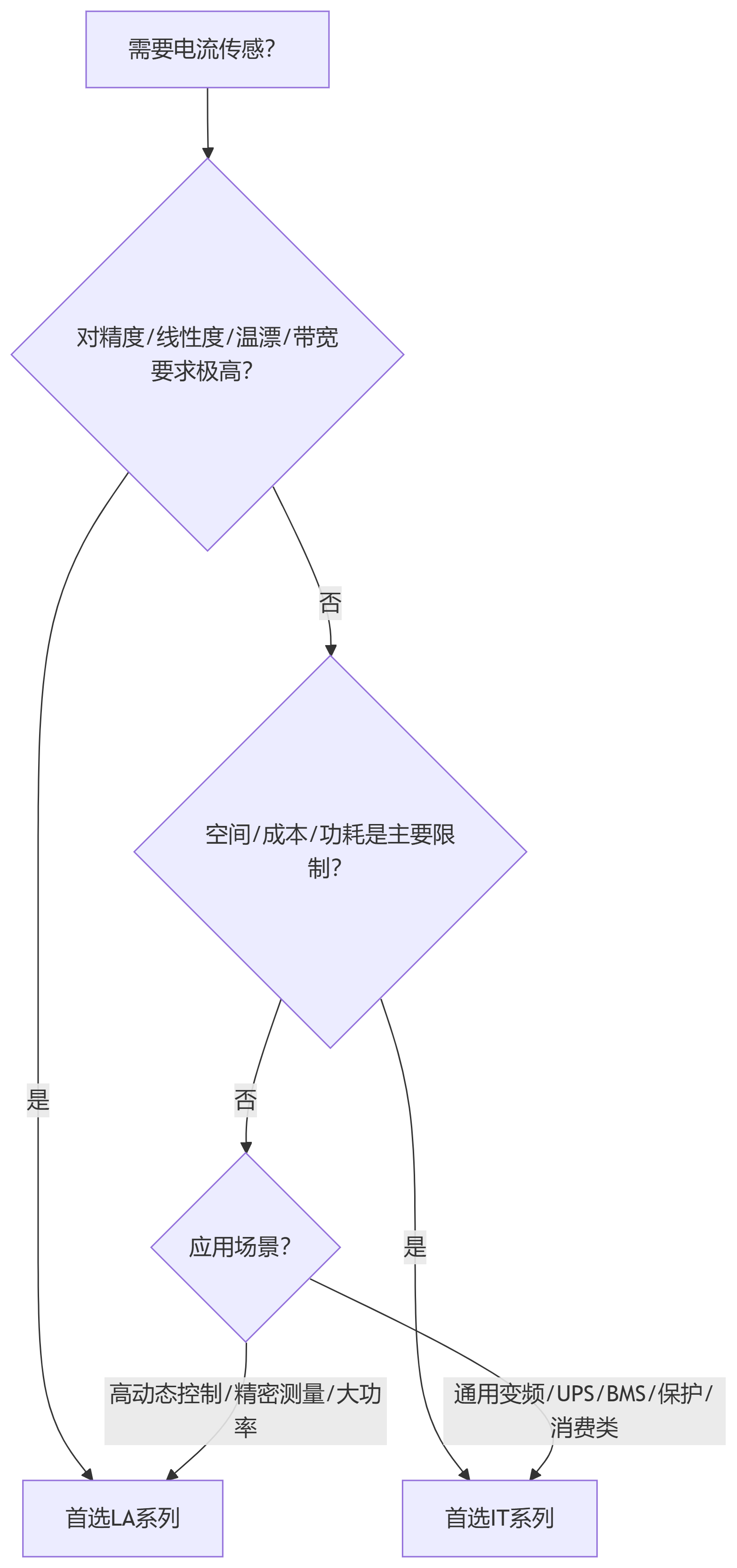 決策與選型樹